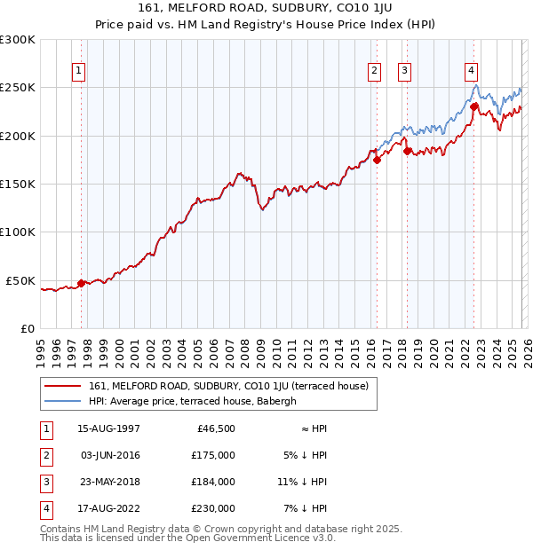161, MELFORD ROAD, SUDBURY, CO10 1JU: Price paid vs HM Land Registry's House Price Index