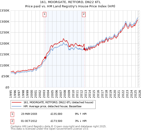 161, MOORGATE, RETFORD, DN22 6TL: Price paid vs HM Land Registry's House Price Index