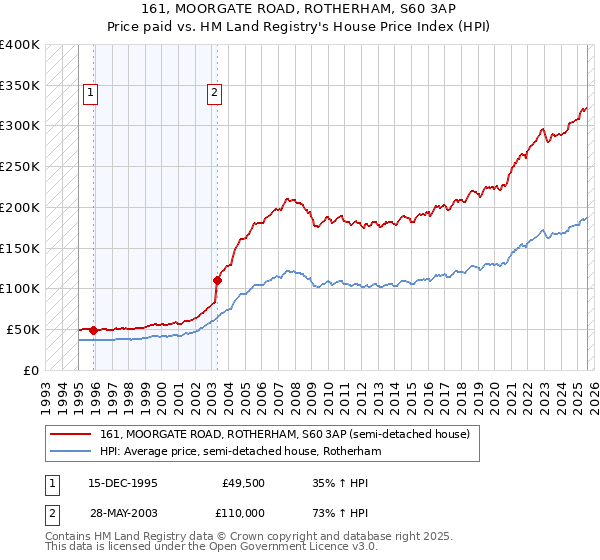 161, MOORGATE ROAD, ROTHERHAM, S60 3AP: Price paid vs HM Land Registry's House Price Index