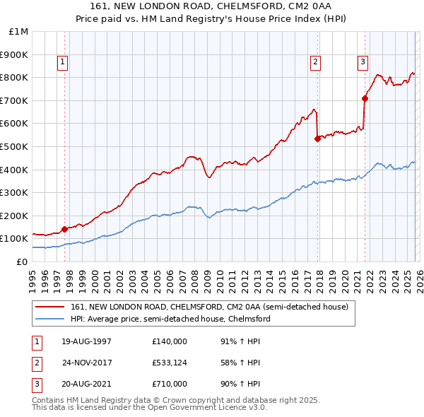 161, NEW LONDON ROAD, CHELMSFORD, CM2 0AA: Price paid vs HM Land Registry's House Price Index