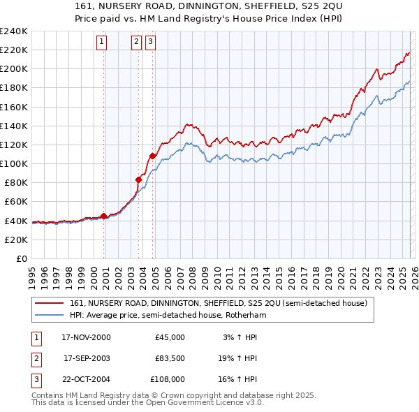 161, NURSERY ROAD, DINNINGTON, SHEFFIELD, S25 2QU: Price paid vs HM Land Registry's House Price Index