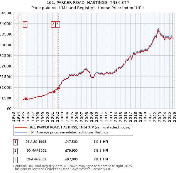 161, PARKER ROAD, HASTINGS, TN34 3TP: Price paid vs HM Land Registry's House Price Index