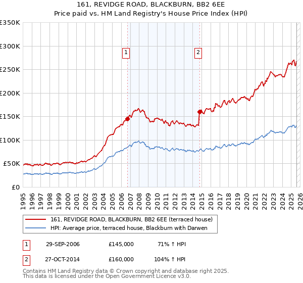 161, REVIDGE ROAD, BLACKBURN, BB2 6EE: Price paid vs HM Land Registry's House Price Index