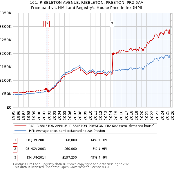 161, RIBBLETON AVENUE, RIBBLETON, PRESTON, PR2 6AA: Price paid vs HM Land Registry's House Price Index