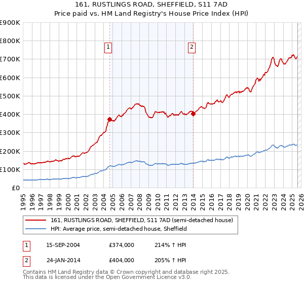 161, RUSTLINGS ROAD, SHEFFIELD, S11 7AD: Price paid vs HM Land Registry's House Price Index