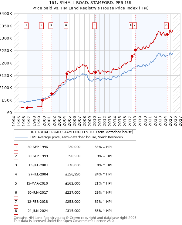 161, RYHALL ROAD, STAMFORD, PE9 1UL: Price paid vs HM Land Registry's House Price Index