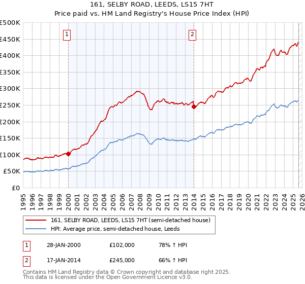 161, SELBY ROAD, LEEDS, LS15 7HT: Price paid vs HM Land Registry's House Price Index