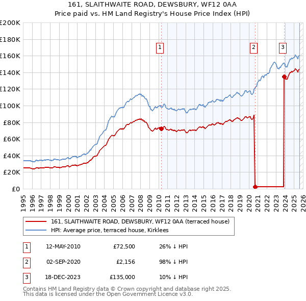 161, SLAITHWAITE ROAD, DEWSBURY, WF12 0AA: Price paid vs HM Land Registry's House Price Index