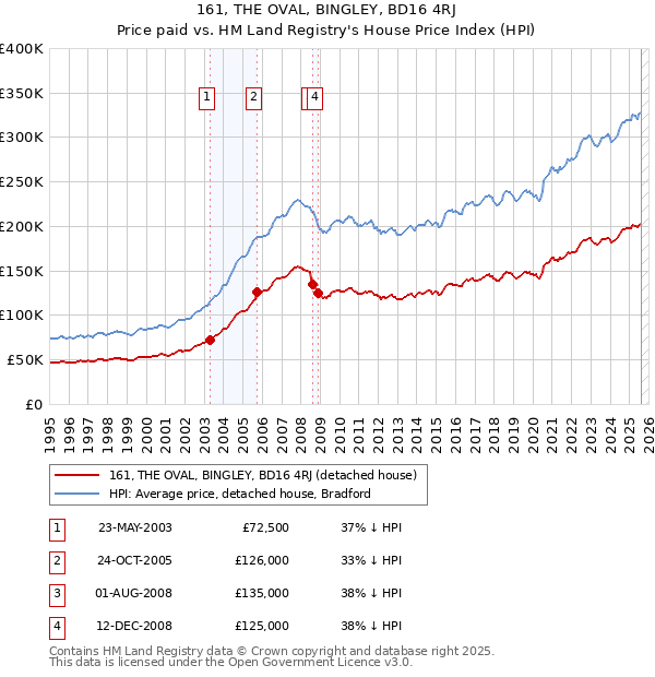 161, THE OVAL, BINGLEY, BD16 4RJ: Price paid vs HM Land Registry's House Price Index