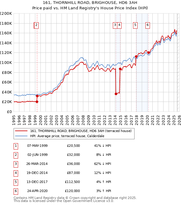 161, THORNHILL ROAD, BRIGHOUSE, HD6 3AH: Price paid vs HM Land Registry's House Price Index