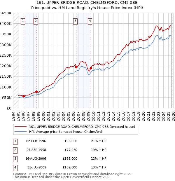 161, UPPER BRIDGE ROAD, CHELMSFORD, CM2 0BB: Price paid vs HM Land Registry's House Price Index