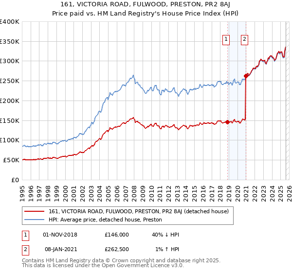 161, VICTORIA ROAD, FULWOOD, PRESTON, PR2 8AJ: Price paid vs HM Land Registry's House Price Index