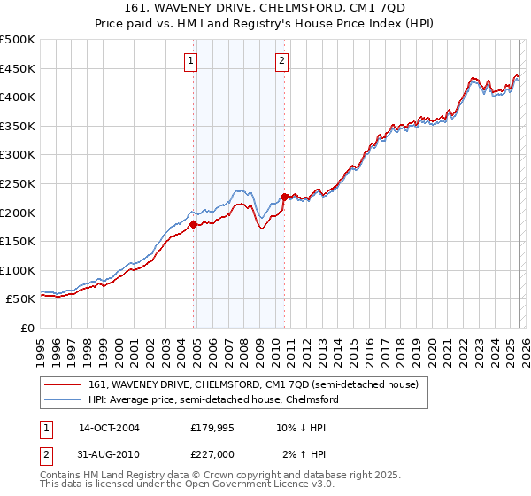 161, WAVENEY DRIVE, CHELMSFORD, CM1 7QD: Price paid vs HM Land Registry's House Price Index