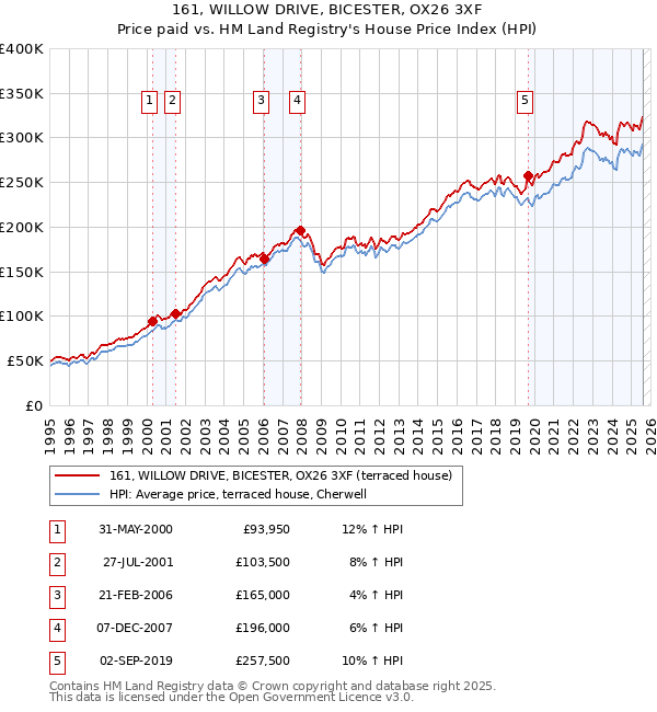 161, WILLOW DRIVE, BICESTER, OX26 3XF: Price paid vs HM Land Registry's House Price Index