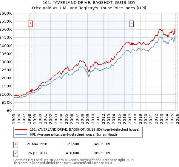 161, YAVERLAND DRIVE, BAGSHOT, GU19 5DY: Price paid vs HM Land Registry's House Price Index