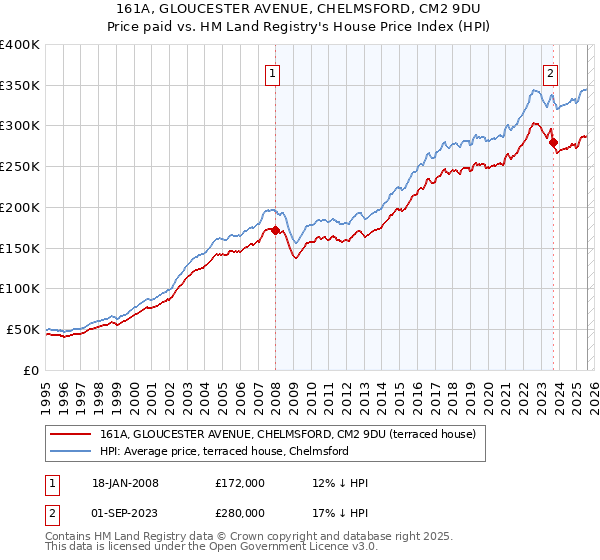 161A, GLOUCESTER AVENUE, CHELMSFORD, CM2 9DU: Price paid vs HM Land Registry's House Price Index