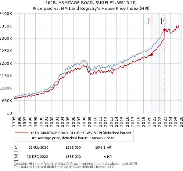 161B, ARMITAGE ROAD, RUGELEY, WS15 1PJ: Price paid vs HM Land Registry's House Price Index