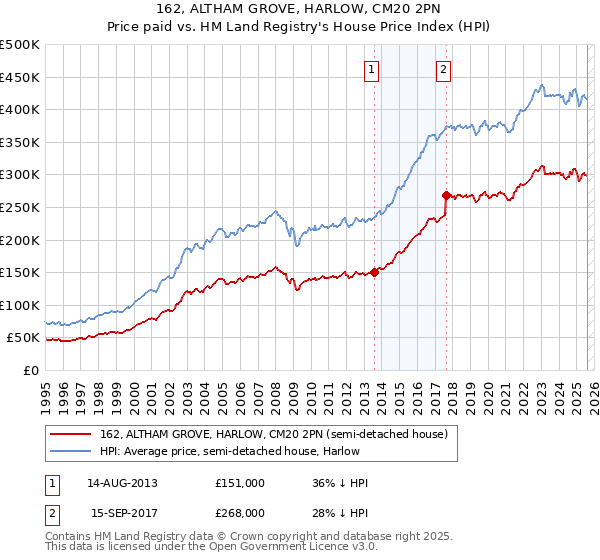 162, ALTHAM GROVE, HARLOW, CM20 2PN: Price paid vs HM Land Registry's House Price Index
