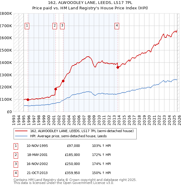 162, ALWOODLEY LANE, LEEDS, LS17 7PL: Price paid vs HM Land Registry's House Price Index