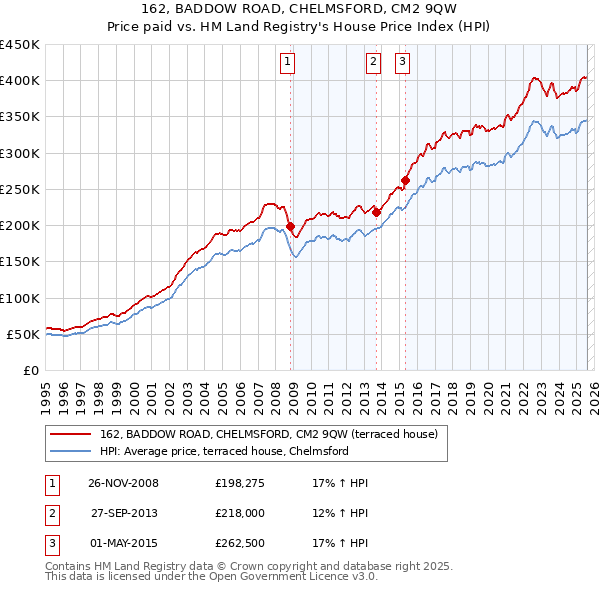 162, BADDOW ROAD, CHELMSFORD, CM2 9QW: Price paid vs HM Land Registry's House Price Index
