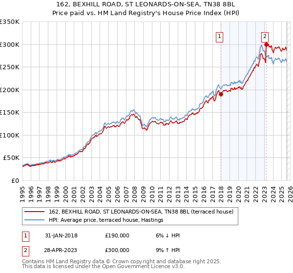 162, BEXHILL ROAD, ST LEONARDS-ON-SEA, TN38 8BL: Price paid vs HM Land Registry's House Price Index
