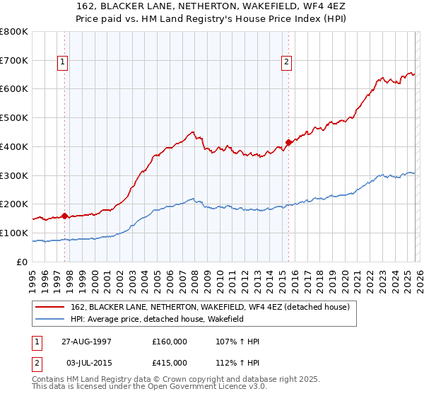162, BLACKER LANE, NETHERTON, WAKEFIELD, WF4 4EZ: Price paid vs HM Land Registry's House Price Index