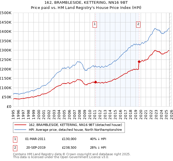 162, BRAMBLESIDE, KETTERING, NN16 9BT: Price paid vs HM Land Registry's House Price Index
