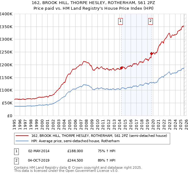 162, BROOK HILL, THORPE HESLEY, ROTHERHAM, S61 2PZ: Price paid vs HM Land Registry's House Price Index