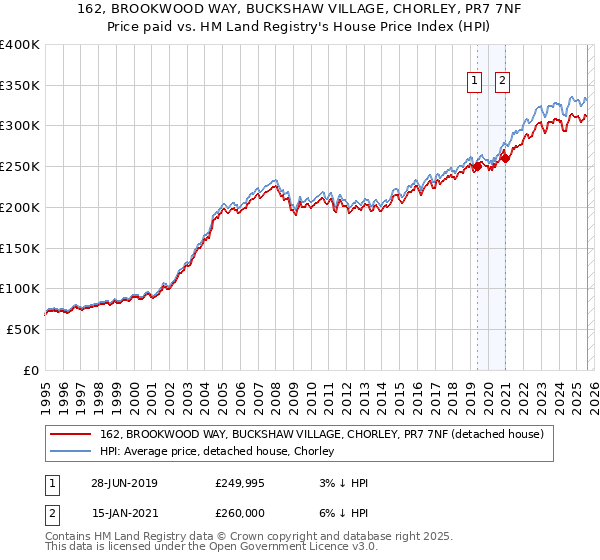 162, BROOKWOOD WAY, BUCKSHAW VILLAGE, CHORLEY, PR7 7NF: Price paid vs HM Land Registry's House Price Index