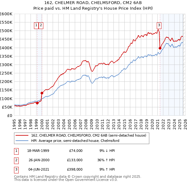162, CHELMER ROAD, CHELMSFORD, CM2 6AB: Price paid vs HM Land Registry's House Price Index