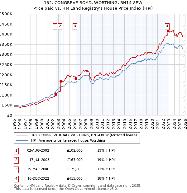 162, CONGREVE ROAD, WORTHING, BN14 8EW: Price paid vs HM Land Registry's House Price Index