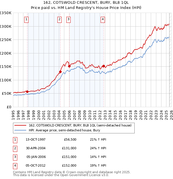 162, COTSWOLD CRESCENT, BURY, BL8 1QL: Price paid vs HM Land Registry's House Price Index
