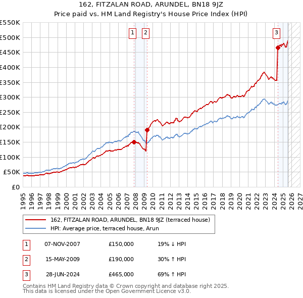 162, FITZALAN ROAD, ARUNDEL, BN18 9JZ: Price paid vs HM Land Registry's House Price Index