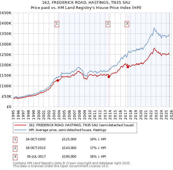 162, FREDERICK ROAD, HASTINGS, TN35 5AU: Price paid vs HM Land Registry's House Price Index
