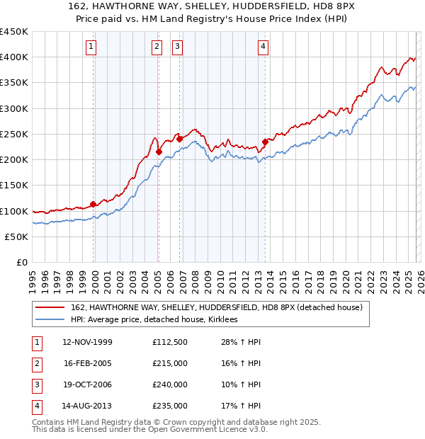 162, HAWTHORNE WAY, SHELLEY, HUDDERSFIELD, HD8 8PX: Price paid vs HM Land Registry's House Price Index