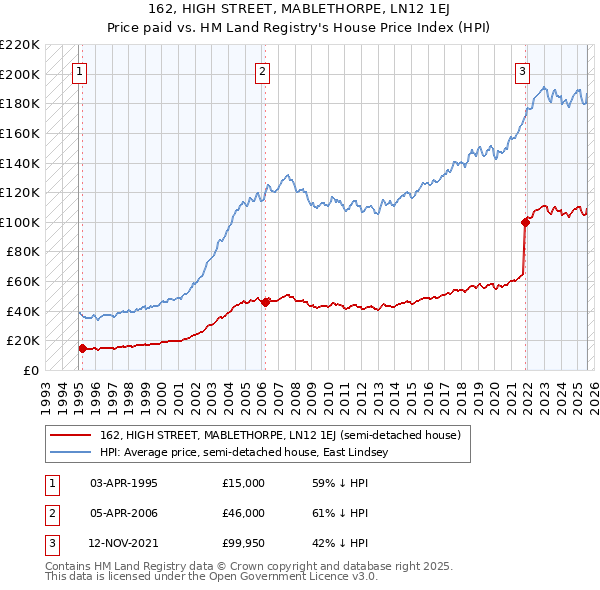 162, HIGH STREET, MABLETHORPE, LN12 1EJ: Price paid vs HM Land Registry's House Price Index