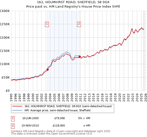 162, HOLMHIRST ROAD, SHEFFIELD, S8 0GX: Price paid vs HM Land Registry's House Price Index