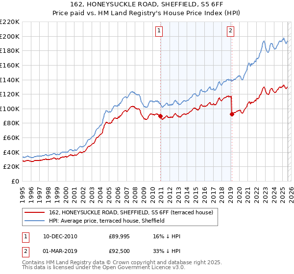162, HONEYSUCKLE ROAD, SHEFFIELD, S5 6FF: Price paid vs HM Land Registry's House Price Index
