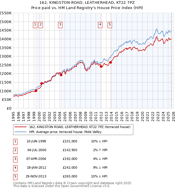 162, KINGSTON ROAD, LEATHERHEAD, KT22 7PZ: Price paid vs HM Land Registry's House Price Index