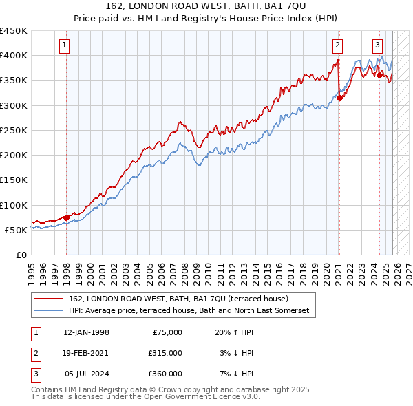 162, LONDON ROAD WEST, BATH, BA1 7QU: Price paid vs HM Land Registry's House Price Index