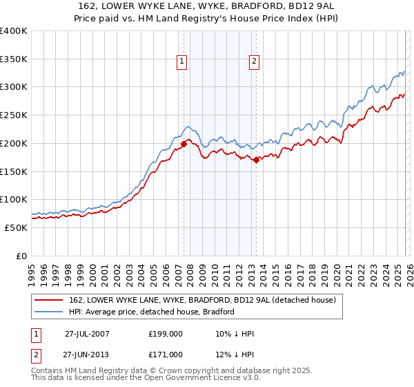 162, LOWER WYKE LANE, WYKE, BRADFORD, BD12 9AL: Price paid vs HM Land Registry's House Price Index