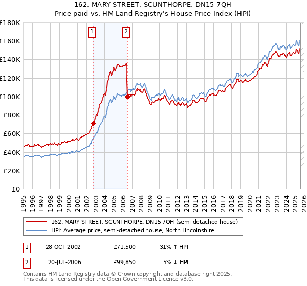 162, MARY STREET, SCUNTHORPE, DN15 7QH: Price paid vs HM Land Registry's House Price Index