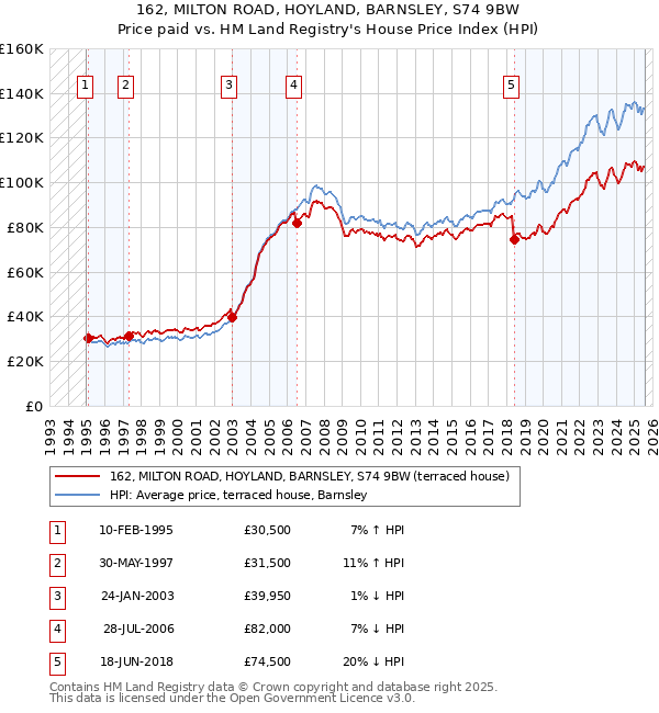 162, MILTON ROAD, HOYLAND, BARNSLEY, S74 9BW: Price paid vs HM Land Registry's House Price Index