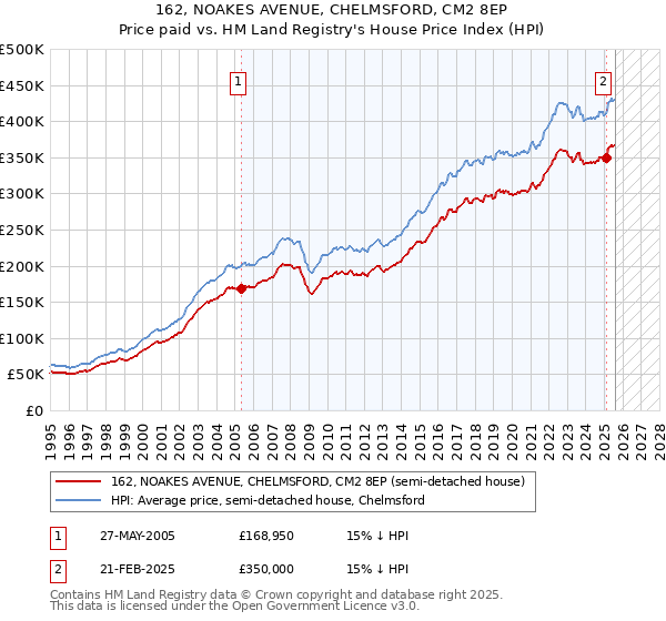 162, NOAKES AVENUE, CHELMSFORD, CM2 8EP: Price paid vs HM Land Registry's House Price Index