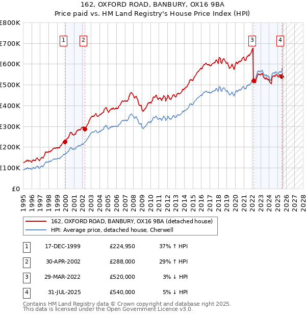 162, OXFORD ROAD, BANBURY, OX16 9BA: Price paid vs HM Land Registry's House Price Index