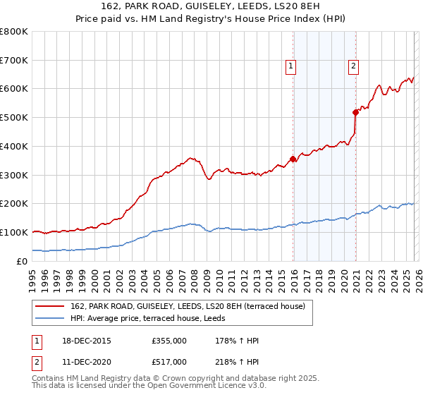 162, PARK ROAD, GUISELEY, LEEDS, LS20 8EH: Price paid vs HM Land Registry's House Price Index