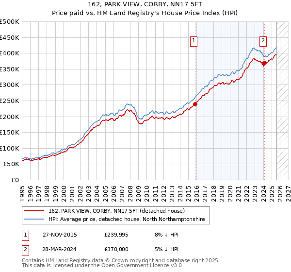 162, PARK VIEW, CORBY, NN17 5FT: Price paid vs HM Land Registry's House Price Index