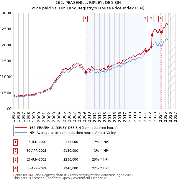162, PEASEHILL, RIPLEY, DE5 3JN: Price paid vs HM Land Registry's House Price Index
