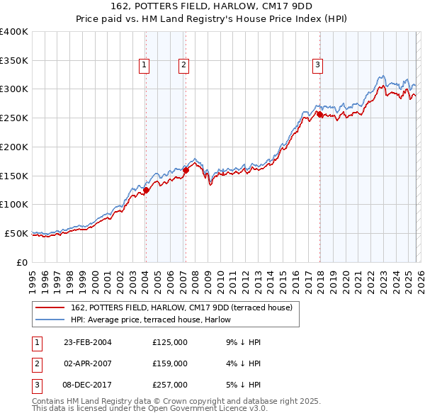 162, POTTERS FIELD, HARLOW, CM17 9DD: Price paid vs HM Land Registry's House Price Index