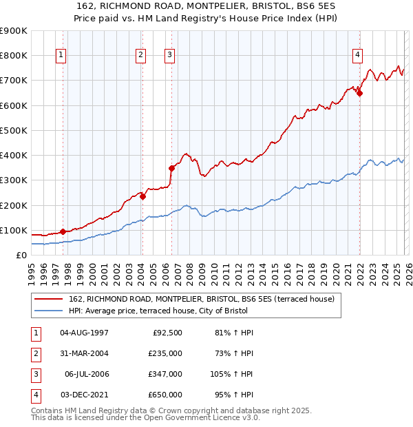162, RICHMOND ROAD, MONTPELIER, BRISTOL, BS6 5ES: Price paid vs HM Land Registry's House Price Index